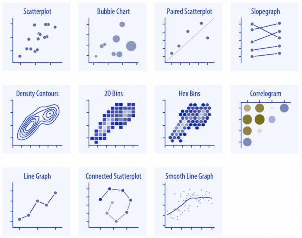 Line graph, bubble chart, 2D bins, etc.